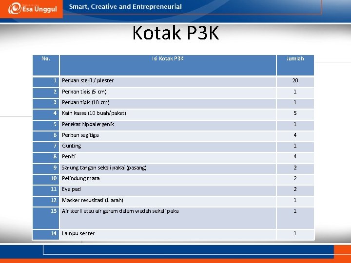 Kotak P 3 K No. Isi Kotak P 3 K Jumlah 1 Perban steril