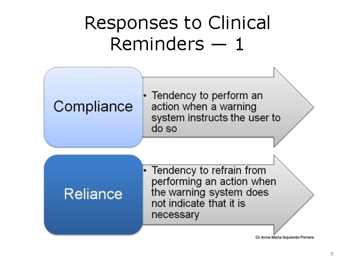 Responses to Clinical Reminders — 1 5 