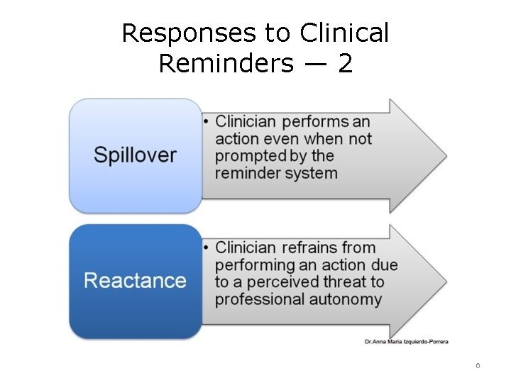 Responses to Clinical Reminders — 2 6 