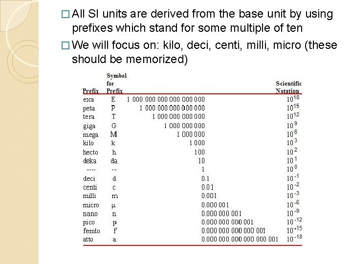 � All SI units are derived from the base unit by using prefixes which