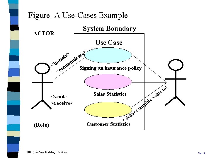 Figure: A Use-Cases Example System Boundary ACTOR Use Case > e t ia t Figure: A Use-Cases Example System Boundary ACTOR Use Case > e t ia t