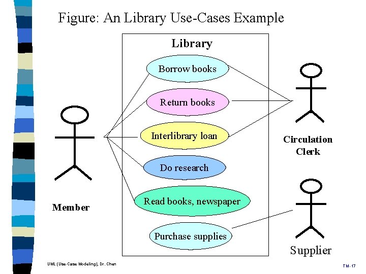 Figure: An Library Use-Cases Example Library Borrow books Return books Interlibrary loan Circulation Clerk Figure: An Library Use-Cases Example Library Borrow books Return books Interlibrary loan Circulation Clerk