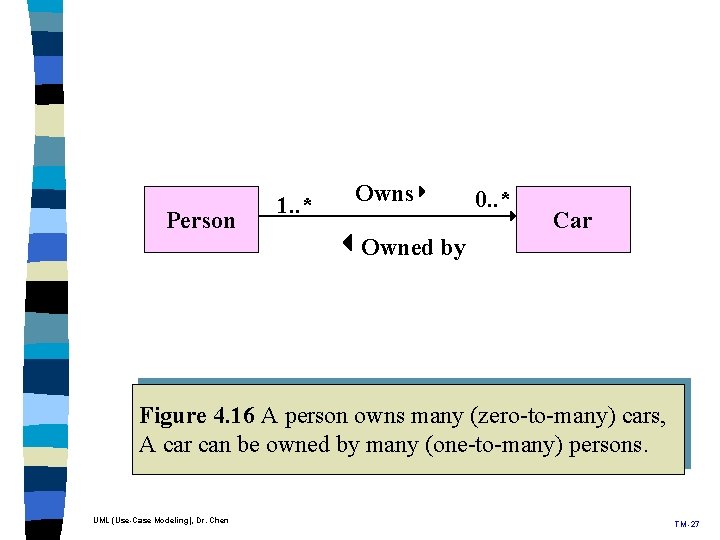 Person 1. . * Owns Owned by 0. . * Car Figure 4. 16 Person 1. . * Owns Owned by 0. . * Car Figure 4. 16