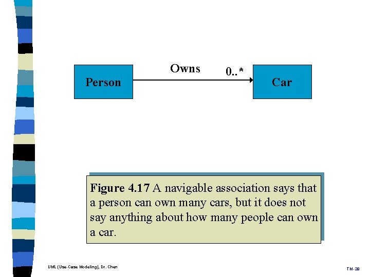 Owns Person 0. . * Car Figure 4. 17 A navigable association says that Owns Person 0. . * Car Figure 4. 17 A navigable association says that