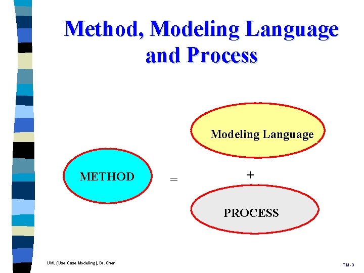 Method, Modeling Language and Process Modeling Language METHOD = + PROCESS UML (Use-Case Modeling), Method, Modeling Language and Process Modeling Language METHOD = + PROCESS UML (Use-Case Modeling),