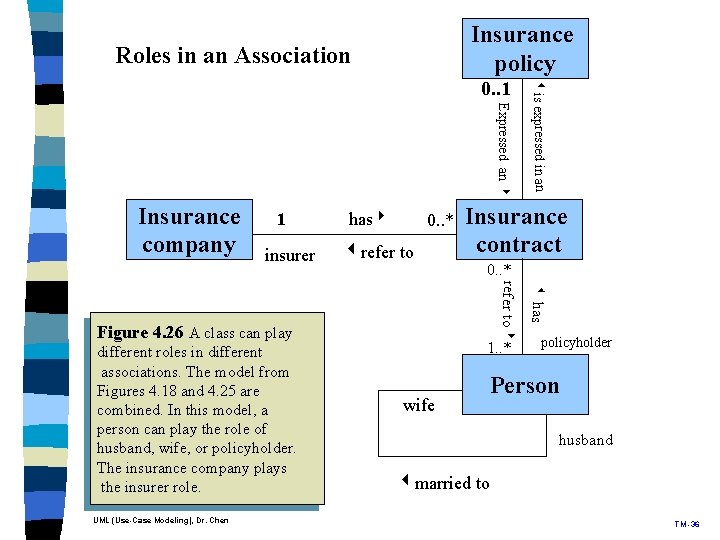 Insurance policy Roles in an Association Expressed an Insurance company 1 insurer has 0. Insurance policy Roles in an Association Expressed an Insurance company 1 insurer has 0.
