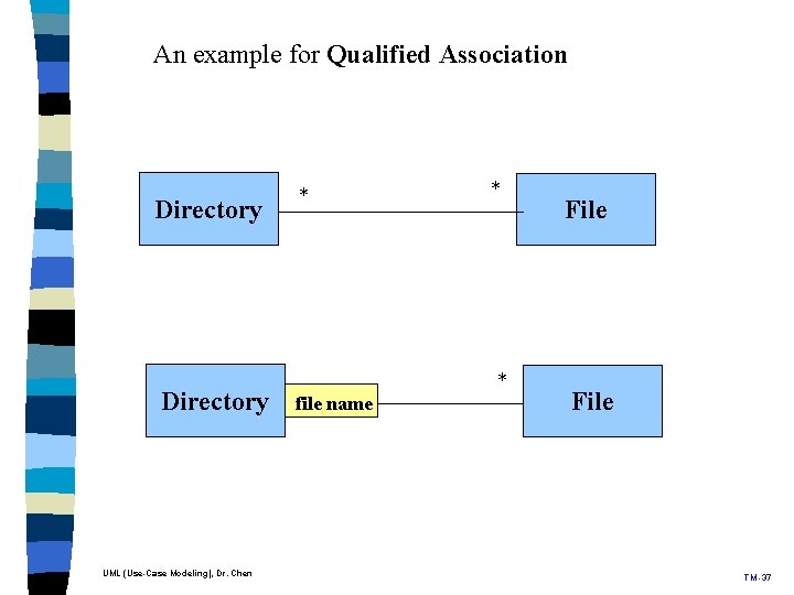 An example for Qualified Association Directory UML (Use-Case Modeling), Dr. Chen * * * An example for Qualified Association Directory UML (Use-Case Modeling), Dr. Chen * * *