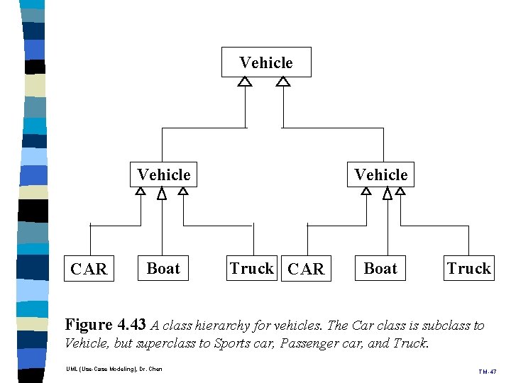 Vehicle CAR Boat Vehicle Truck CAR Boat Truck Figure 4. 43 A class hierarchy Vehicle CAR Boat Vehicle Truck CAR Boat Truck Figure 4. 43 A class hierarchy