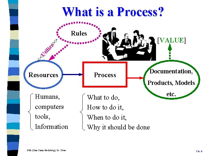 What is a Process? Rules << Ut ili ze >> [VALUE] Resources Process Documentation,