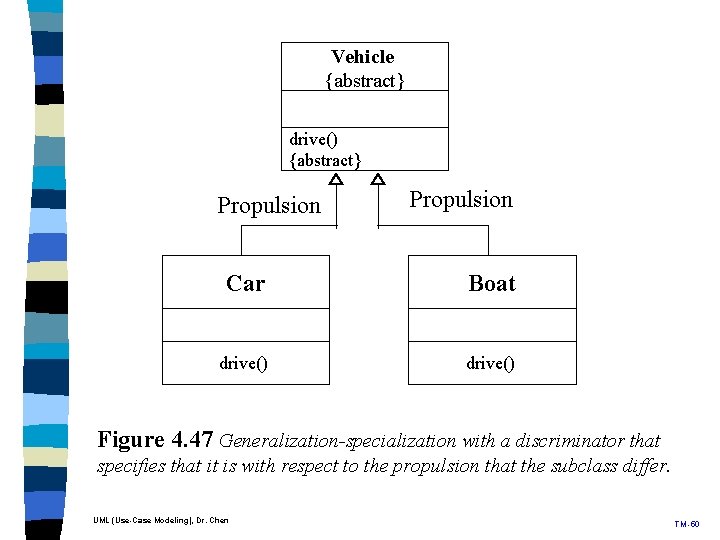 Vehicle {abstract} drive() {abstract} Propulsion Car Boat drive() Figure 4. 47 Generalization-specialization with a Vehicle {abstract} drive() {abstract} Propulsion Car Boat drive() Figure 4. 47 Generalization-specialization with a