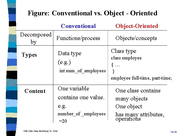 Figure: Conventional vs. Object - Oriented Conventional Decomposed Functions/process by Types Data type (e. Figure: Conventional vs. Object - Oriented Conventional Decomposed Functions/process by Types Data type (e.