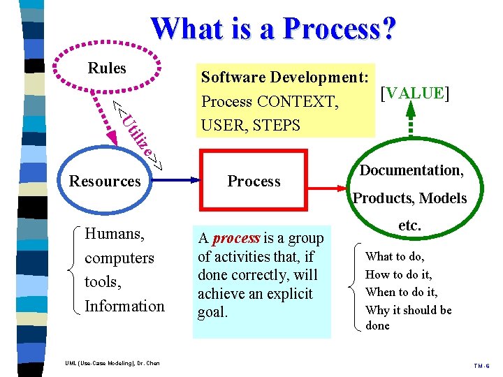 What is a Process? Rules << > e> iliz Ut Resources Humans, computers tools, What is a Process? Rules << > e> iliz Ut Resources Humans, computers tools,