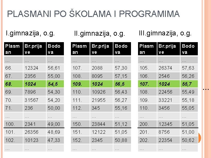 PLASMANI PO ŠKOLAMA I PROGRAMIMA I. gimnazija, o. g. III. gimnazija, o. g. Plasm