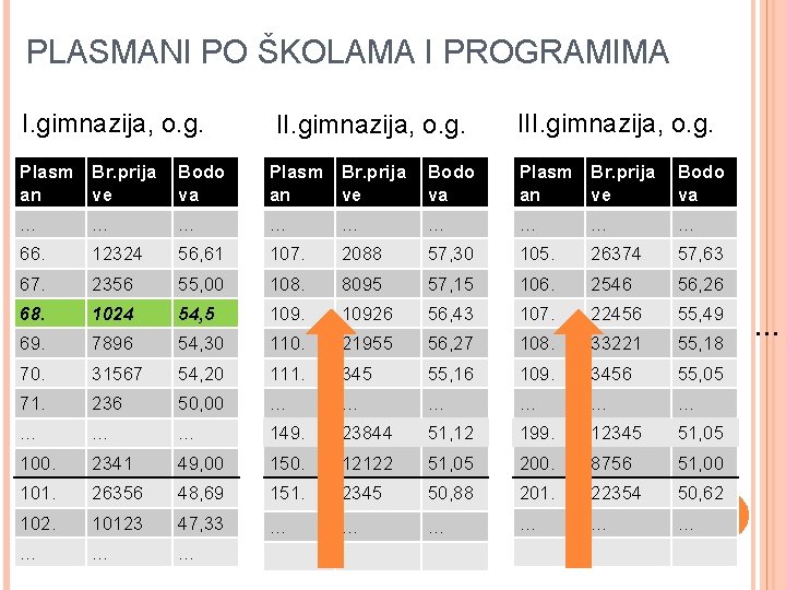 PLASMANI PO ŠKOLAMA I PROGRAMIMA I. gimnazija, o. g. III. gimnazija, o. g. Plasm