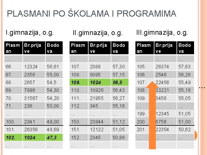 PLASMANI PO ŠKOLAMA I PROGRAMIMA I. gimnazija, o. g. III. gimnazija, o. g. Plasm