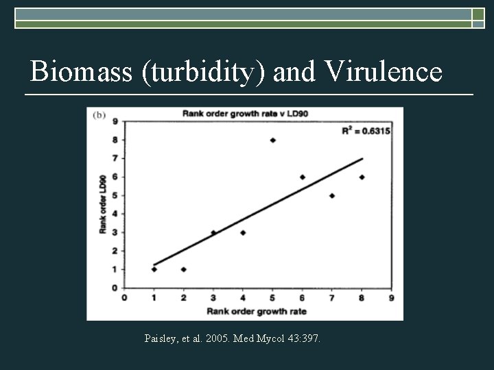 Biomass (turbidity) and Virulence Paisley, et al. 2005. Med Mycol 43: 397. 