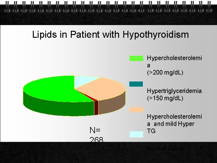 Lipids in Patient with Hypothyroidism Hypercholesterolemi a (>200 mg/d. L) Hypertriglyceridemia (>150 mg/d. L)