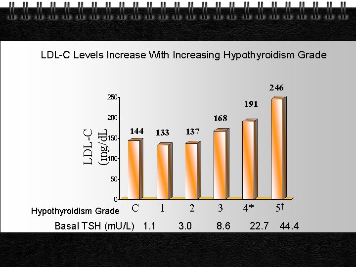 LDL-C Levels Increase With Increasing Hypothyroidism Grade 246 191 LDL-C (mg/d. L 168 Hypothyroidism