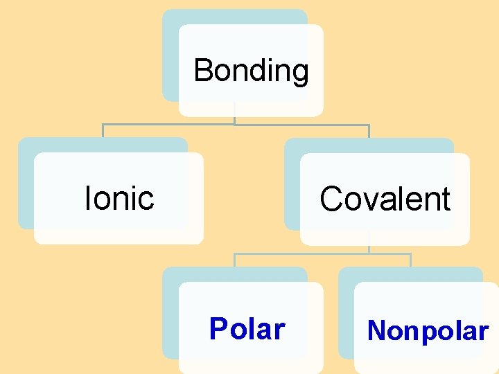 8. 4 Bond Polarity Bonding Ionic Covalent Polar Nonpolar 