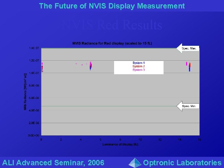 The Future of NVIS Display Measurement NVIS Red Results ALI Advanced Seminar, 2006 Optronic