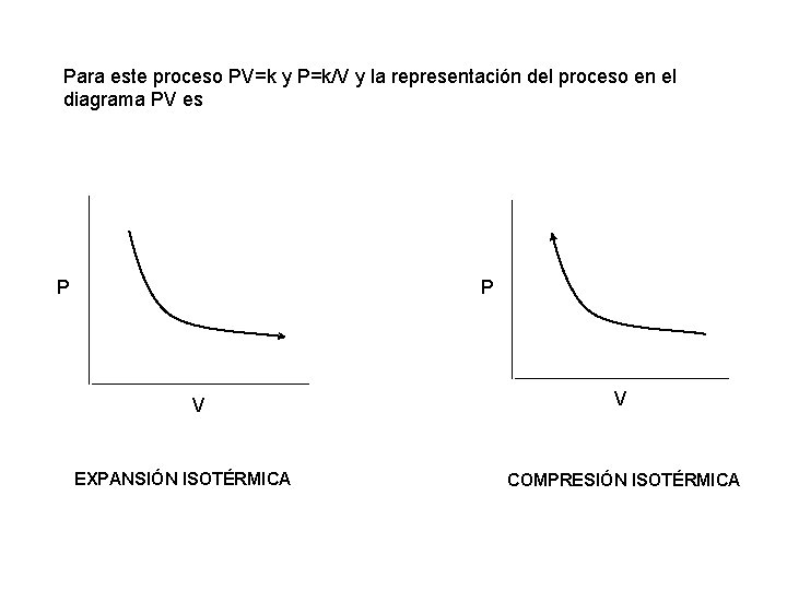 Para este proceso PV=k y P=k/V y la representación del proceso en el diagrama