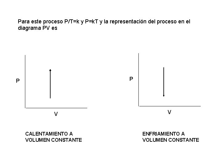 Para este proceso P/T=k y P=k. T y la representación del proceso en el