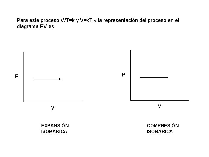 Para este proceso V/T=k y V=k. T y la representación del proceso en el