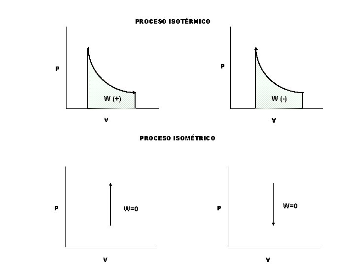 PROCESO ISOTÉRMICO P P W (+) W (-) V V PROCESO ISOMÉTRICO P W=0