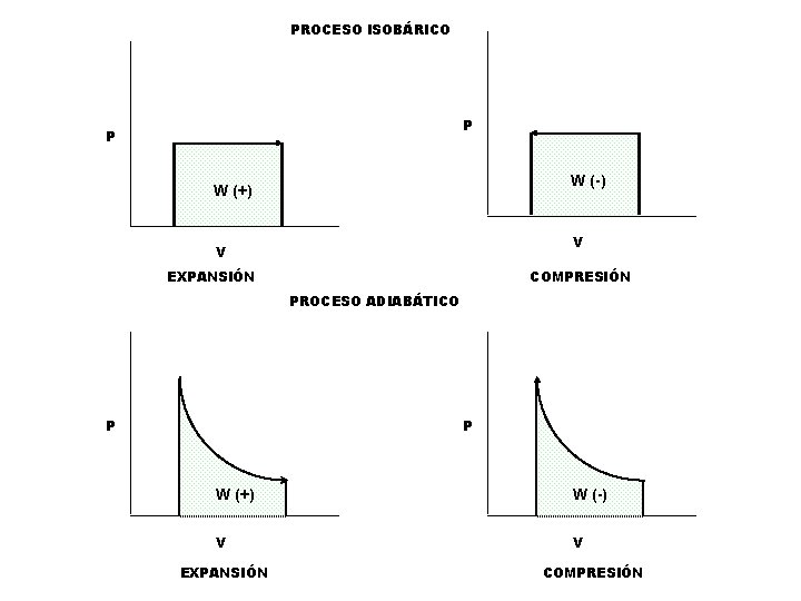 PROCESO ISOBÁRICO P P W (-) W (+) V V EXPANSIÓN COMPRESIÓN PROCESO ADIABÁTICO