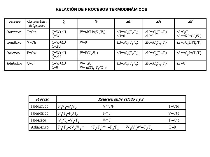 RELACIÓN DE PROCESOS TERMODINÁMICOS Proceso Característica del proceso Q U W H S Isotérmico