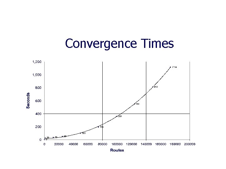 Convergence Time Routing Terabit Backbones A Reality Check Vijay Gill vgillmfnx
