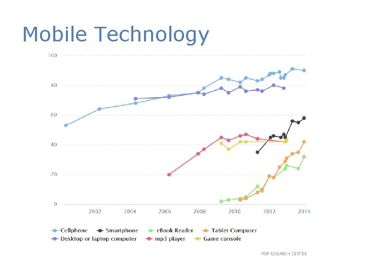 Mobile Technology • 90% of American adults have a cell phone • 58% of