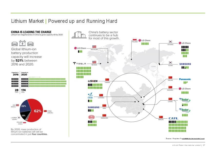 Lithium Market | Powered up and Running Hard Source: Graphics from www. visualcapitalist. com