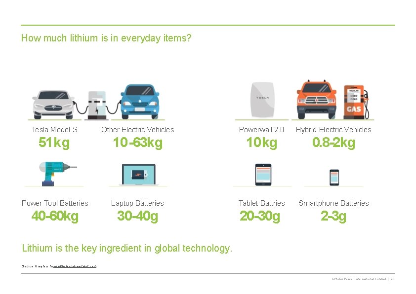 How much lithium is in everyday items? Tesla Model S Other Electric Vehicles Powerwall