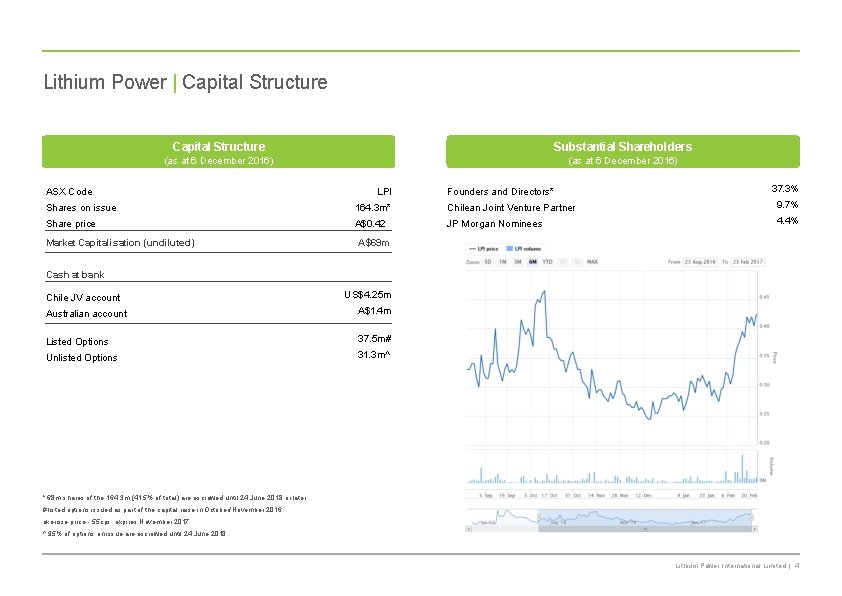 Lithium Power | Capital Structure Substantial Shareholders (as at 6 December 2016) ASX Code