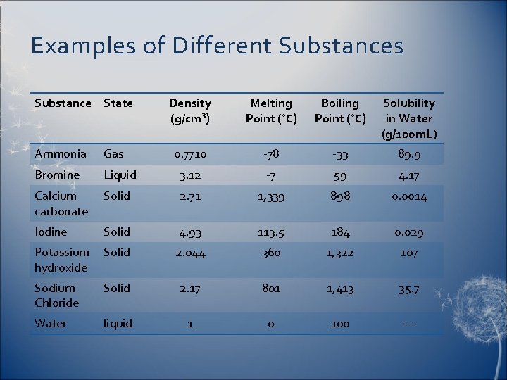 Examples of Different Substances Substance State Density (g/cm³) Melting Point (°C) Boiling Point (°C)