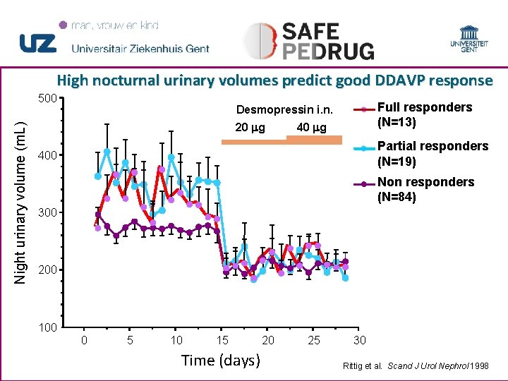 High nocturnal urinary volumes predict good DDAVP response Night urinary volume (m. L) 500 High nocturnal urinary volumes predict good DDAVP response Night urinary volume (m. L) 500