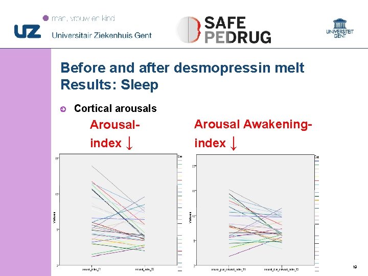Before and after desmopressin melt Results: Sleep Cortical arousals Arousal- Arousal Awakening- index ↓ Before and after desmopressin melt Results: Sleep Cortical arousals Arousal- Arousal Awakening- index ↓