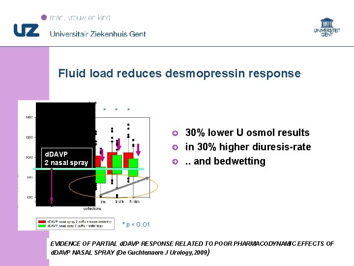 Fluid load reduces desmopressin response * * * 30% lower U osmol results in Fluid load reduces desmopressin response * * * 30% lower U osmol results in
