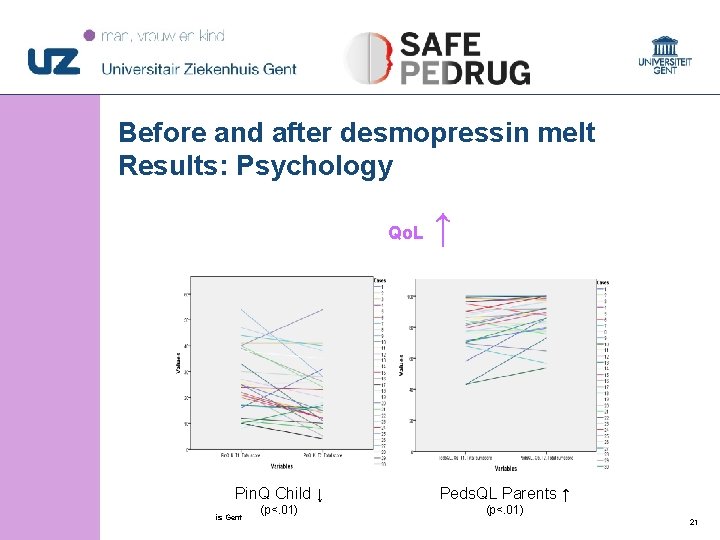 Before and after desmopressin melt Results: Psychology Qo. L ↑ Pin. Q Child ↓ Before and after desmopressin melt Results: Psychology Qo. L ↑ Pin. Q Child ↓