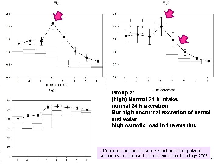 Group 2: (high) Normal 24 h intake, normal 24 h excretion But high nocturnal Group 2: (high) Normal 24 h intake, normal 24 h excretion But high nocturnal