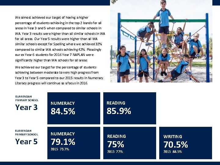 We almost achieved our target of having a higher percentage of students achieving in