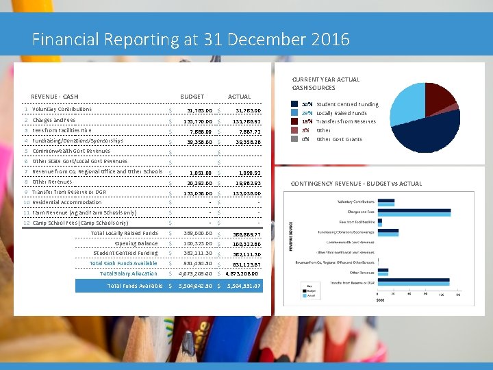 Financial Reporting at 31 December 2016 CURRENT YEAR ACTUAL CASH SOURCES REVENUE - CASH