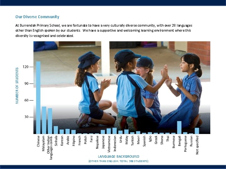 Our Diverse Community NUMBER OF STUDENTS At Burrendah Primary School, we are fortunate to