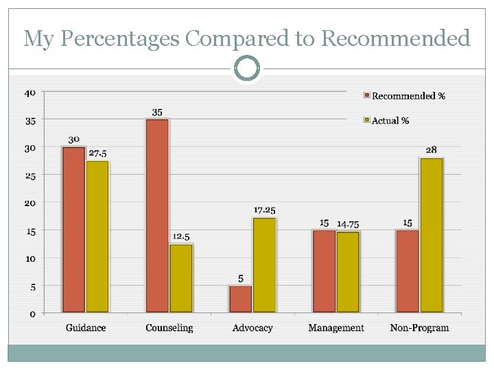 My Percentages Compared to Recommended 