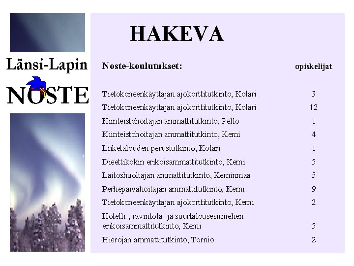 HAKEVA Noste-koulutukset: opiskelijat Tietokoneenkäyttäjän ajokorttitutkinto, Kolari 3 Tietokoneenkäyttäjän ajokorttitutkinto, Kolari 12 Kiinteistöhoitajan ammattitutkinto, Pello