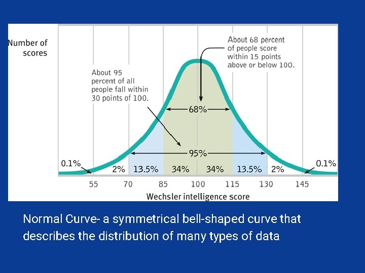 Normal Curve- a symmetrical bell-shaped curve that describes the distribution of many types of