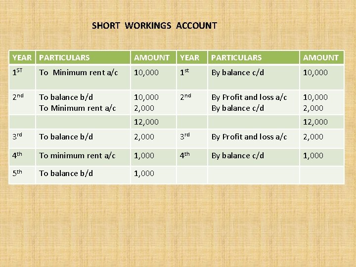 SHORT WORKINGS ACCOUNT YEAR PARTICULARS AMOUNT 1 ST To Minimum rent a/c 10, 000