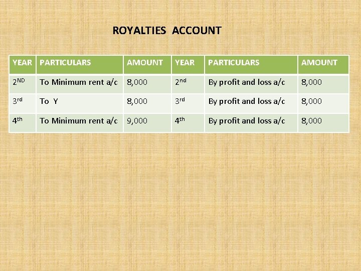 ROYALTIES ACCOUNT YEAR PARTICULARS AMOUNT 2 ND To Minimum rent a/c 8, 000 2