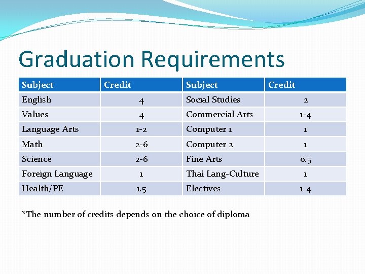 Graduation Requirements Subject Credit Subject English 4 Social Studies Values 4 Commercial Arts Credit